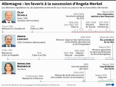 Allemagne : les favoris à la succession d'Angela Merkel - Kenan AUGEARD [AFP]