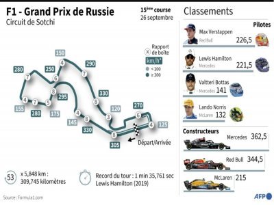 Circuit de Sotchi du Grand prix de formule 1 de Russie du 26 septembre, classements pilotes et constructeurs - Vincent LEFAI [AFP]