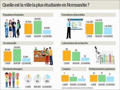 Quelle est la ville la plus étudiante en Normandie ?