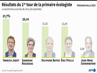 Présidentielle 2022 : résultats du 1er tour de la primaire écologiste - Tupac POINTU [AFP]
