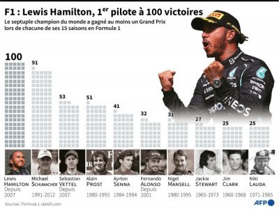 F1 : Lewis Hamilton, premier pilote à 100 victoires - Kenan AUGEARD [AFP]