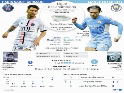 Présentation du match de la 2e journée de la phase de groupes de la Ligue des champions 2021-2022 PSG-Manchester City - Vincent LEFAI [AFP]