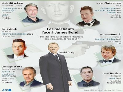 Les méchants face à James Bond - Gal ROMA [AFP]
