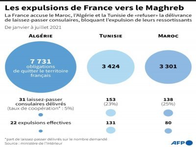 Les expulsions de la France vers le Maghreb - Kenan AUGEARD [AFP]