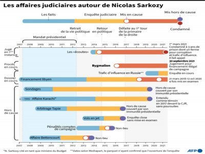 Les affaires judiciaires autour de Nicolas Sarkozy - Simon MALFATTO [AFP]