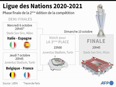 Tableau de la phase finale de la Ligue des Nations 2020-2021 - Vincent LEFAI [AFP]