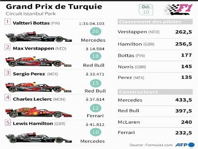 Resultats du Grand Prix de Turquie, le 10 octobre, et classement des pilotes et des constructeurs - Laurence SAUBADU [AFP]