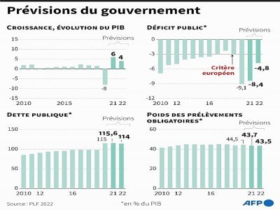 Prévisions économiques du gouvernement - [AFP/Archives]