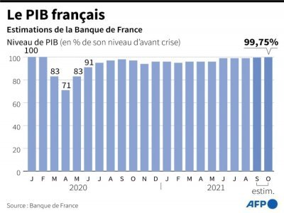 Le PIB français - Romain ALLIMANT [AFP]