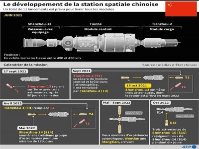 Comment la Chine planifie le développement de sa station spatiale - John SAEKI [AFP]