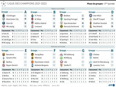 Ligue des champions 2021-2022 - Vincent LEFAI [AFP]