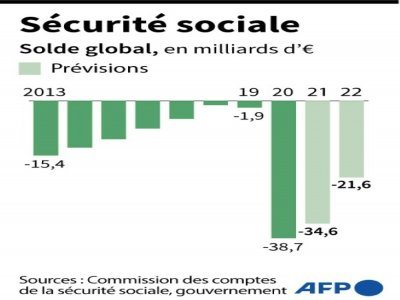Sécurité sociale: solde global - [AFP/Archives]