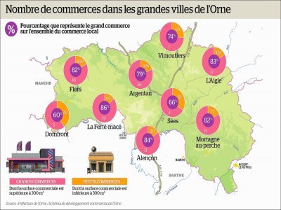 La répartition entre petits commerces et grandes surfaces dans les principlaes villes de l'Orne.