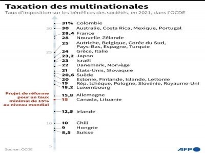 Taxation des multinationales - Gal ROMA [AFP/Archives]