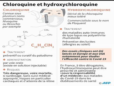 Chloroquine et hydroxychloroquine - [AFP/Archives]