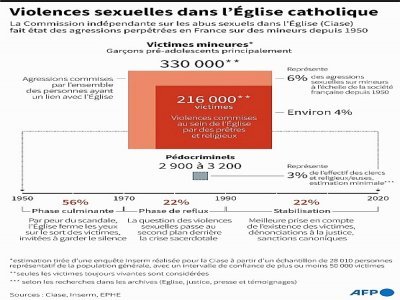 Violences sexuelles dans l'Eglise catholique - Bertille LAGORCE [AFP/Archives]