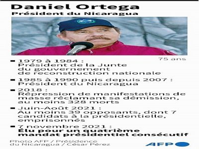Daniel Ortega - Julien NGUYEN DANG [AFP]