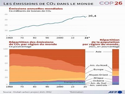Les émissions de CO2 dans le monde - Romain ALLIMANT [AFP]