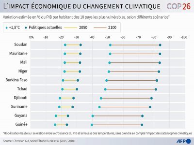 L'impact du changement climatique sur les pays vulnérables - Gal ROMA [AFP]