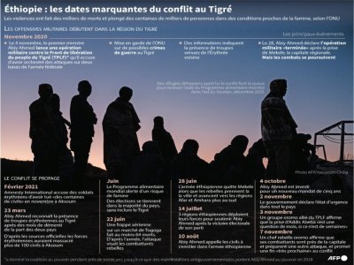 Éthiopie : les dates marquantes du conflit au Tigré - Gal ROMA [AFP]