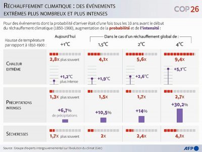 Réchauffement climatique : des événements extrêmes plus nombreux - Simon MALFATTO [AFP]