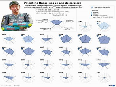 Graphique représentant l'évolution, saison après saison, des résultats de Valentino Rossi en championnat du monde 125 cm3, 250 cm3 puis en 500 cm3 et en MotoGP - Kenan AUGEARD [AFP]