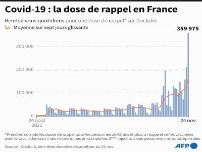 Covid-19 : la dose de rappel en France - [AFP]