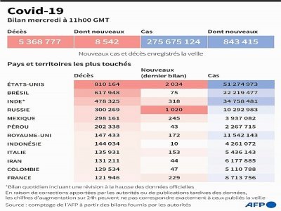 Covid-19 : bilan mondial - [AFP]