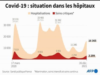 Covid-19 : situation dans les hôpitaux - [AFP]