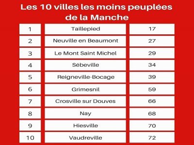 Le Top 10 des villes les moins peuplées de l'année en 2019. - Thibault Deslandes