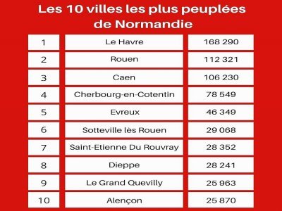 Le top 10 des villes les plus peuplées de Normandie - Thibault Deslandes