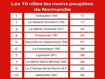Le top 10 des villes les moins peuplées de Normandie - Thibault Deslandes