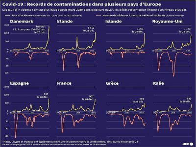 Covid-19 : Records de contaminations en Europe - Valentin RAKOVSKY [AFP]