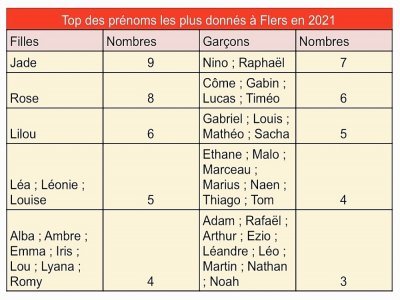 Top des prénoms les plus donnés à Alençon en 2021 à Flers.