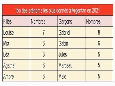 Top des prénoms les plus donnés à Alençon en 2021 à Argentan.