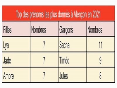 Top des prénoms les plus donnés en 2021 à Alençon.