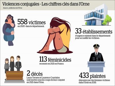 Violences conjugales : les chiffres clés dans l'Orne.
