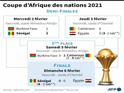 Tableau de la phase finale de la Coupe d'Afrique des nations 2021 - Vincent LEFAI [AFP]