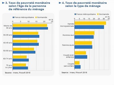 Le profil des ménages touchés par la pauvreté en Normandie. - Insee
