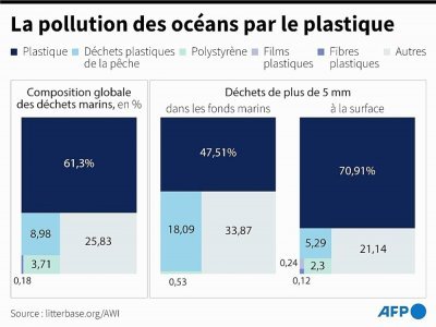 La pollution des océans par le plastique - Kenan AUGEARD [AFP]