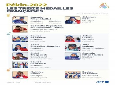 Pékin-2022 : les treize médailles françaises - Kenan AUGEARD [AFP]