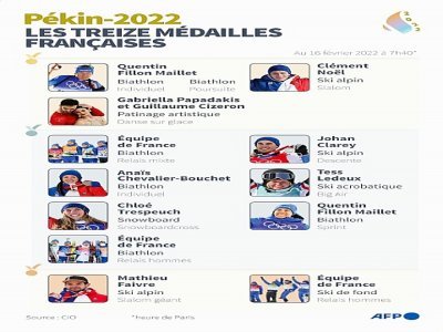 JO de Pékin: les treize médailles françaises - Kenan AUGEARD [AFP]