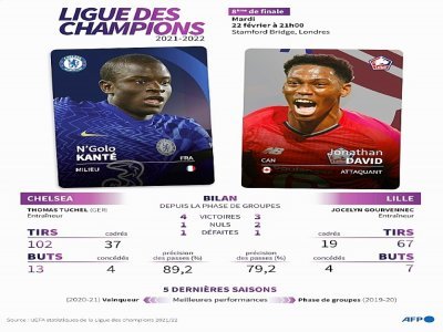 Ligue des champions 8ème de finale - Vincent LEFAI [AFP]