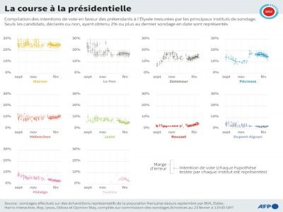La course à la présidentielle - [AFP]