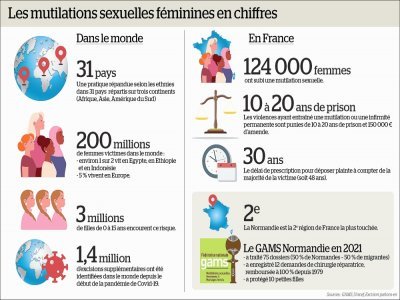 Les mutilations sexuelles féminines en chiffres. Sources : GAMS, Unicef, Excision parlons-en