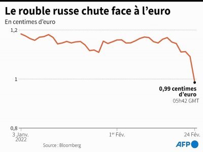 Le rouble russe chute face à l'euro - Jonathan WALTER [AFP]