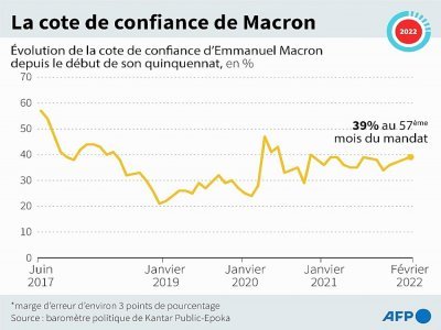 Présidentielle 2022 : la cote de confiance de Macron - Kenan AUGEARD [AFP]