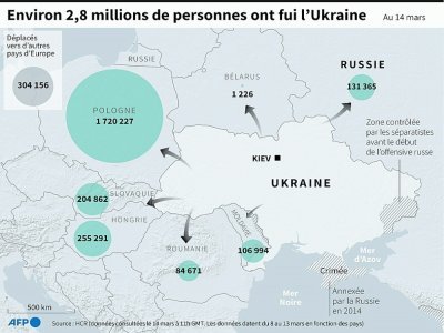 Environ 2,8 millions de personnes ont fui l'Ukraine - [AFP]