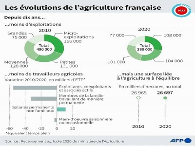Les évolutions de l'agriculture française - Kenan AUGEARD [AFP]