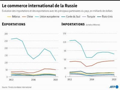 Le commerce international de la Russie - Jonathan WALTER [AFP]